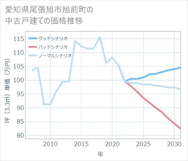 愛知県尾張旭市旭前町の中古戸建て価格推移