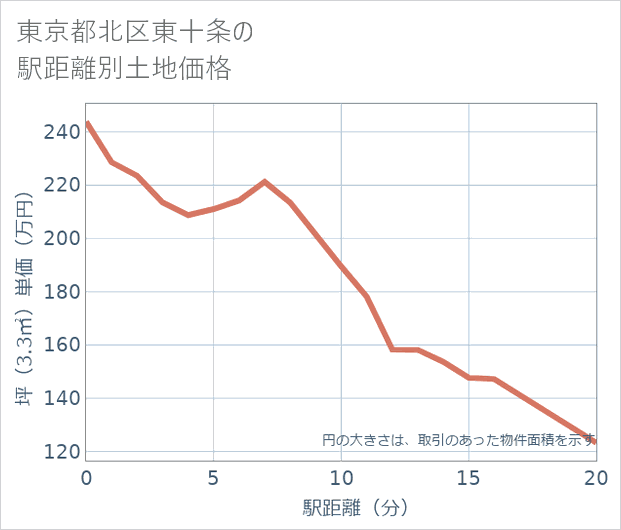 東京都北区東十条の徒歩距離別の土地坪単価