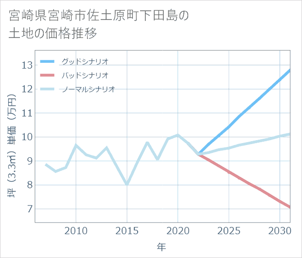 宮崎県宮崎市佐土原町下田島の土地価格推移