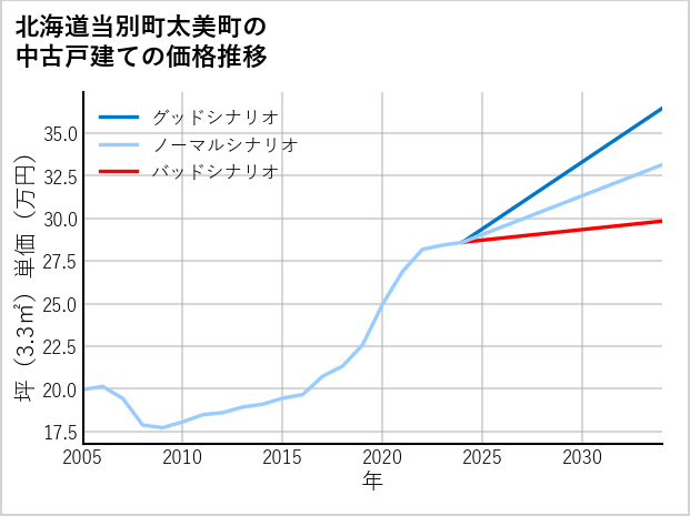 北海道当別町太美町の中古戸建て価格推移