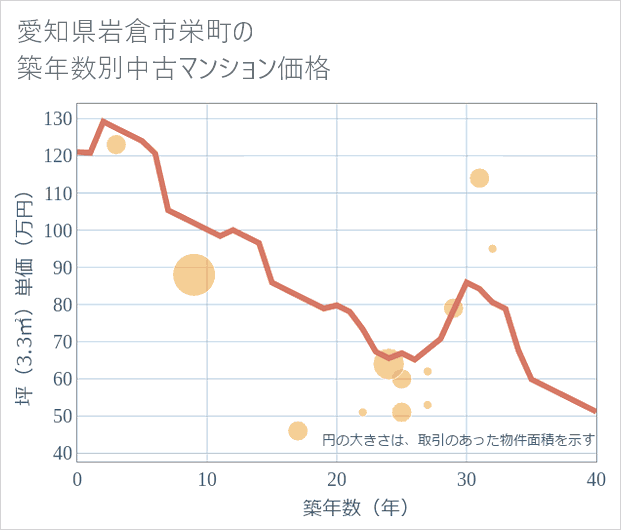 愛知県岩倉市栄町の築年数別の中古マンション坪単価