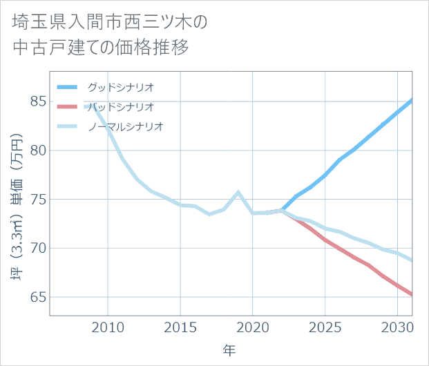 埼玉県入間市西三ツ木の中古戸建て価格推移