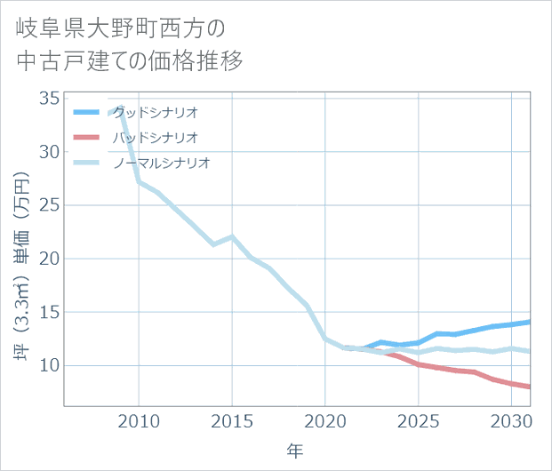 岐阜県大野町西方の中古戸建て価格推移