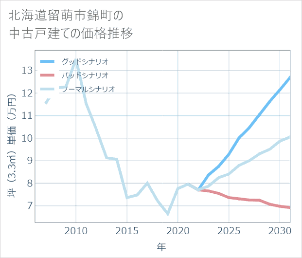 北海道留萌市錦町の中古戸建て価格推移
