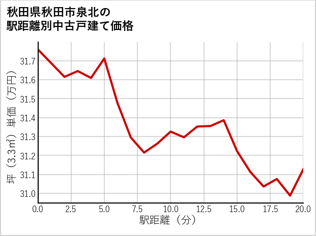 秋田県秋田市泉北の徒歩距離別の中古戸建て坪単価