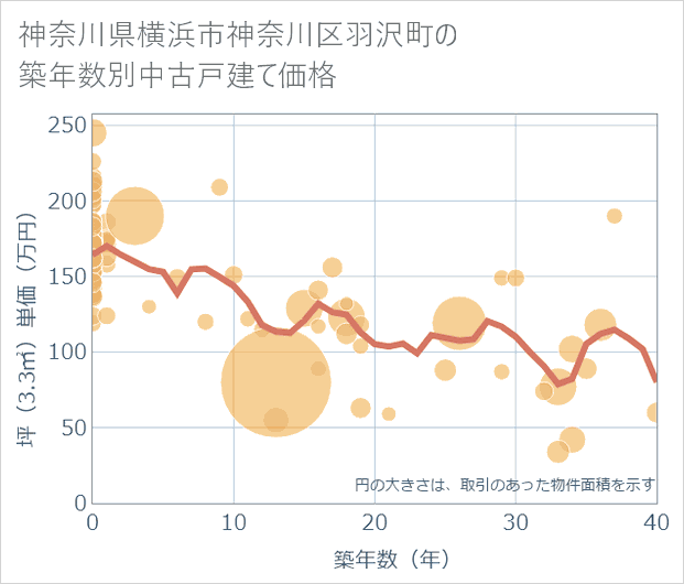 神奈川県横浜市神奈川区羽沢町の築年数別の中古戸建て坪単価