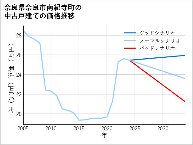 奈良県奈良市南紀寺町の中古戸建て価格推移