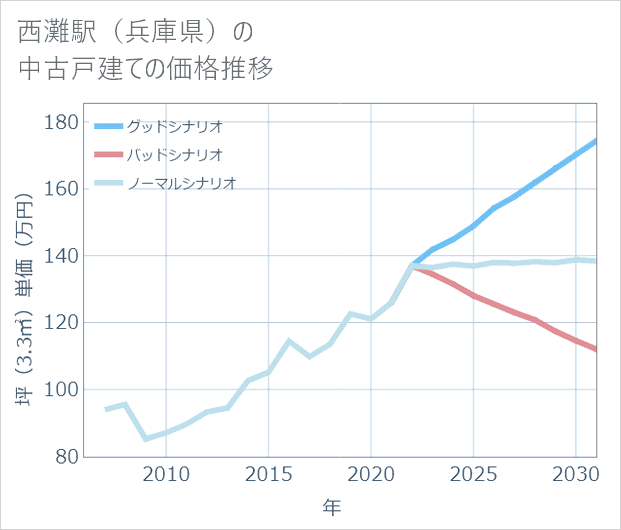 西灘駅(兵庫県)の中古戸建て価格推移