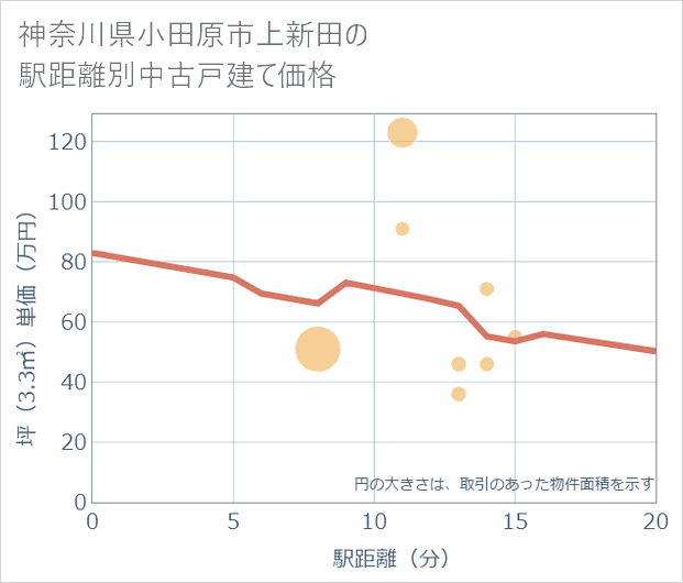 神奈川県小田原市上新田の徒歩距離別の中古戸建て坪単価