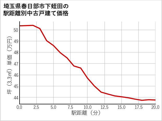 埼玉県春日部市下蛭田の徒歩距離別の中古戸建て坪単価