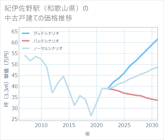 紀伊佐野駅(和歌山県)の中古戸建て価格推移