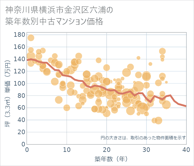 神奈川県横浜市金沢区六浦の築年数別の中古マンション坪単価