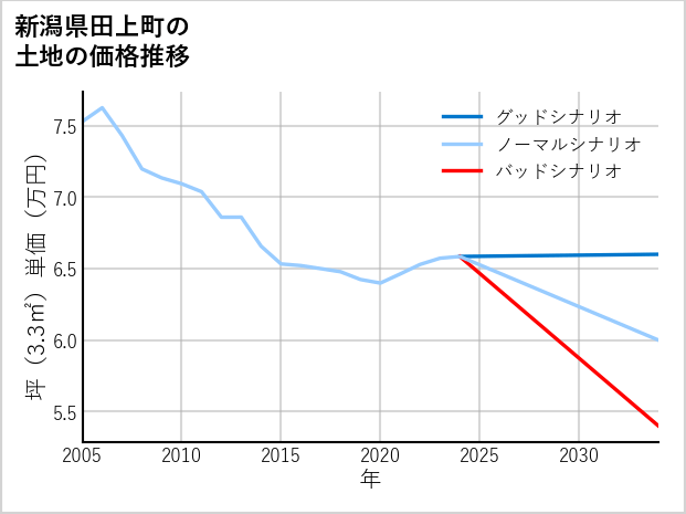 新潟県田上町の土地価格推移