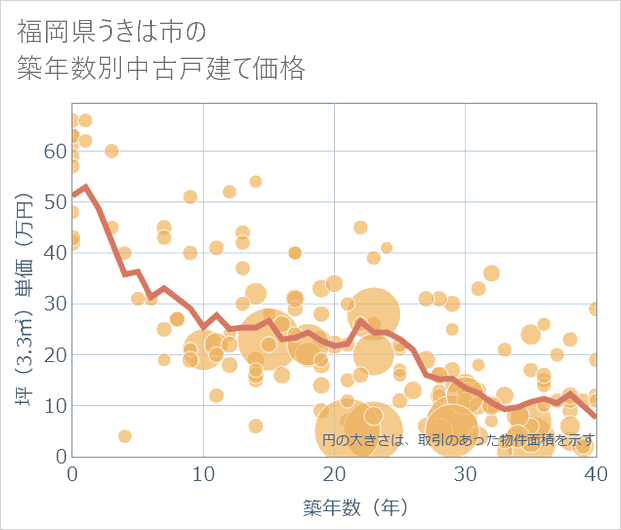 福岡県うきは市の築年数別の中古戸建て坪単価