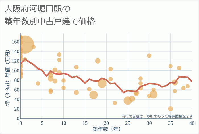 河堀口駅（大阪府）の築年数別の中古戸建て坪単価