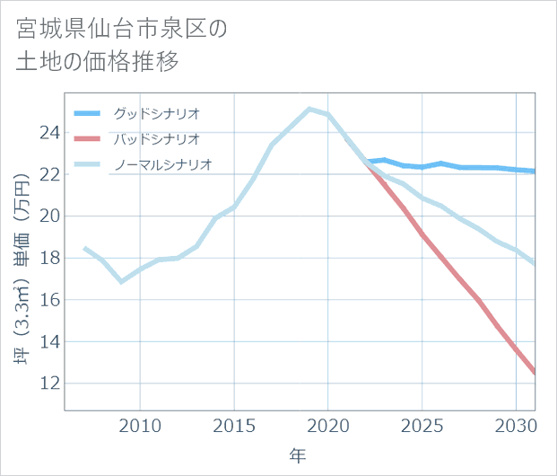 宮城県仙台市泉区の土地価格推移
