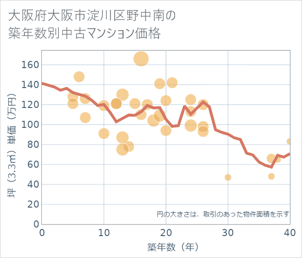 大阪府大阪市淀川区野中南の築年数別の中古マンション坪単価