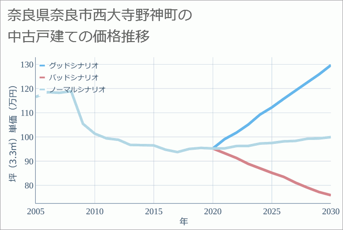 奈良県奈良市西大寺野神町の中古戸建て価格推移