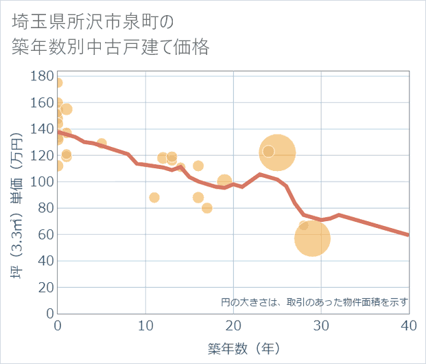 埼玉県所沢市泉町の築年数別の中古戸建て坪単価