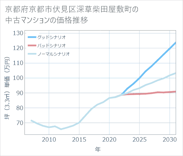 京都府京都市伏見区深草柴田屋敷町の中古マンション価格推移