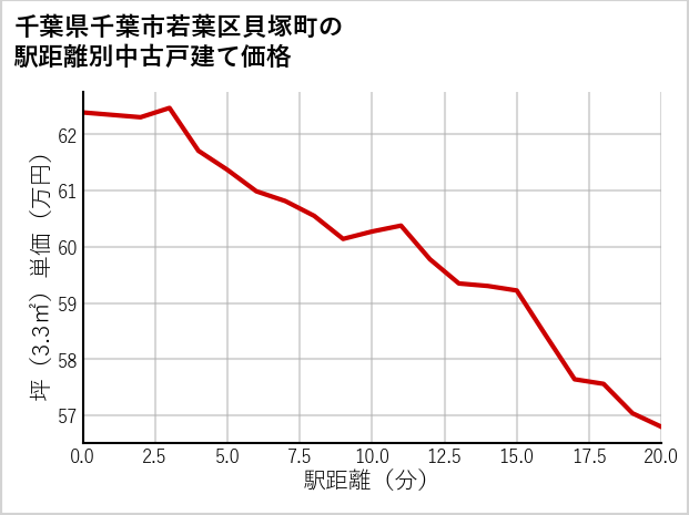 千葉県千葉市若葉区貝塚町の徒歩距離別の中古戸建て坪単価