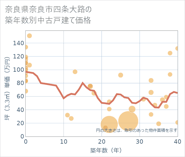 奈良県奈良市四条大路の築年数別の中古戸建て坪単価