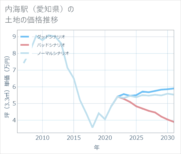 内海駅(愛知県)の土地価格推移