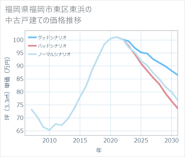 福岡県福岡市東区東浜の中古戸建て価格推移