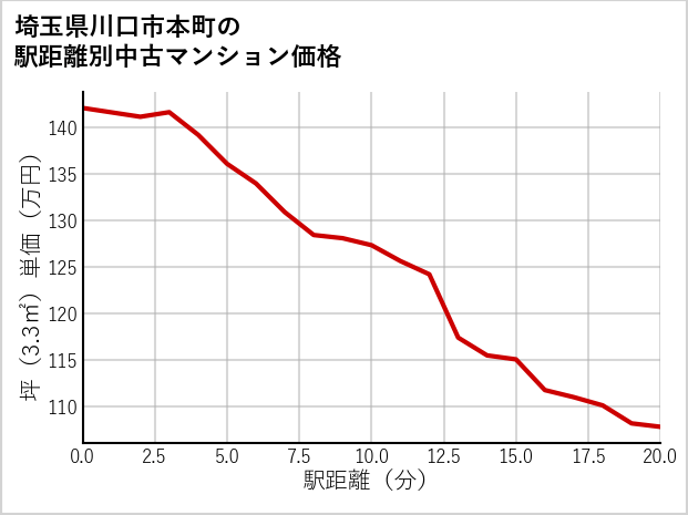 埼玉県川口市本町の徒歩距離別の中古マンション坪単価