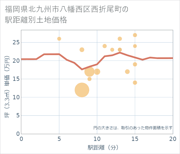 福岡県北九州市八幡西区西折尾町の徒歩距離別の土地坪単価