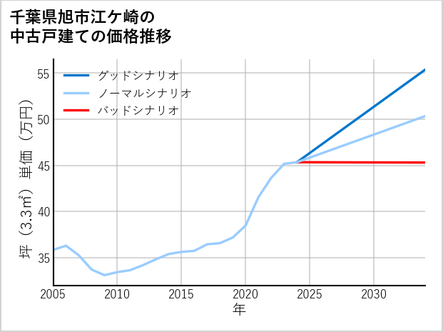 千葉県旭市江ケ崎の中古戸建て価格推移