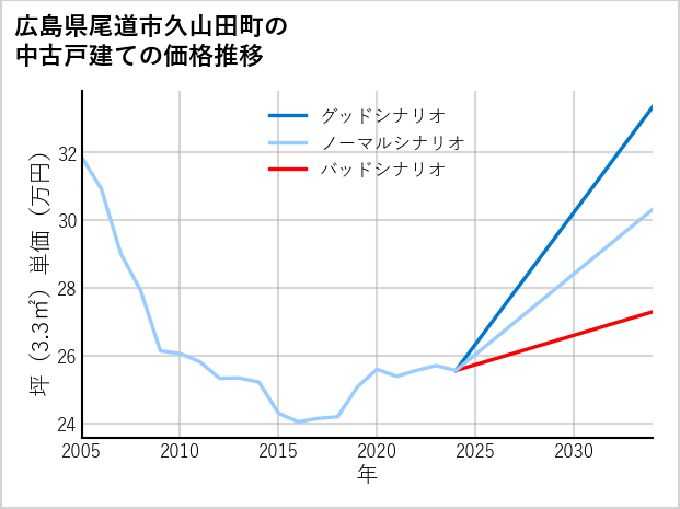 広島県尾道市久山田町の中古戸建て価格推移