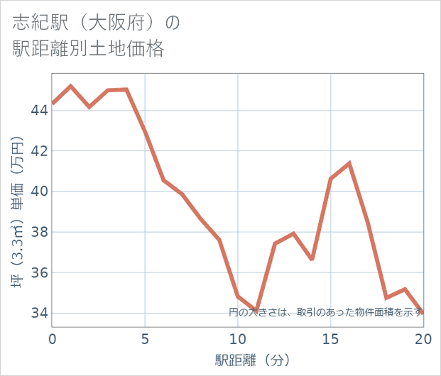 志紀駅(大阪府)の徒歩距離別の土地坪単価