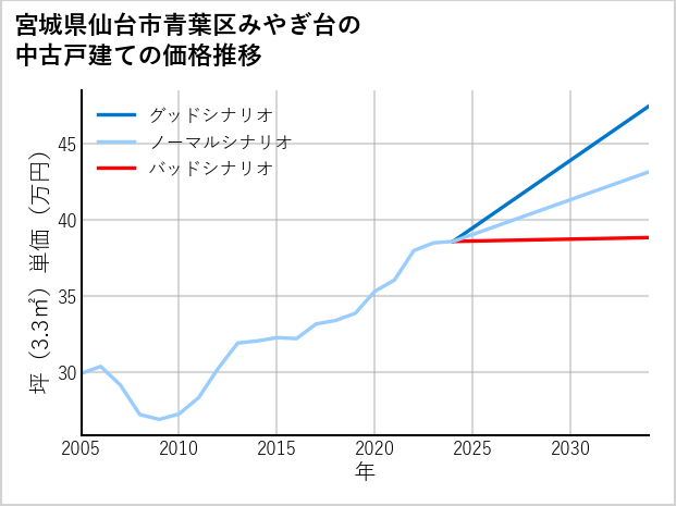 宮城県仙台市青葉区みやぎ台の中古戸建て価格推移