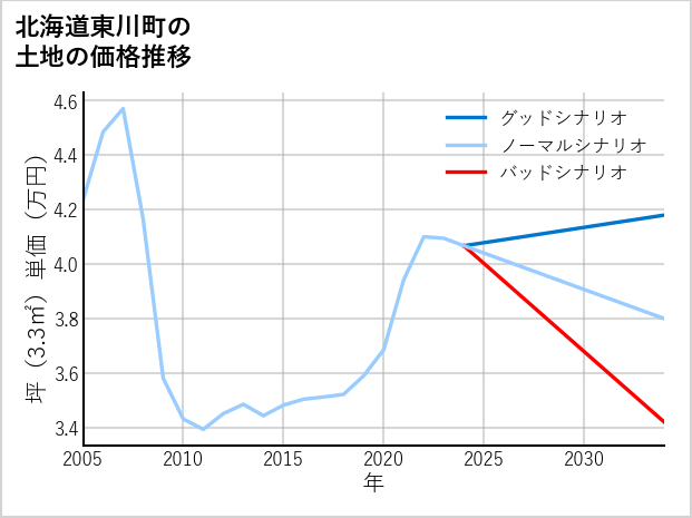 北海道東川町の土地価格推移
