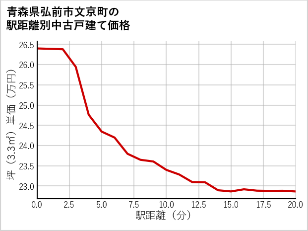 青森県弘前市文京町の徒歩距離別の中古戸建て坪単価