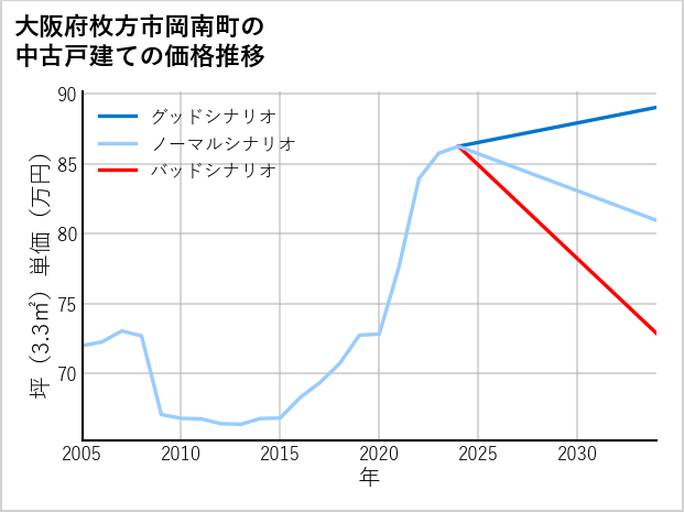 大阪府枚方市岡南町の中古戸建て価格推移