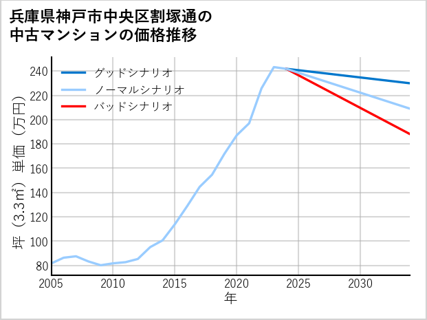 兵庫県神戸市中央区割塚通の中古マンション価格推移