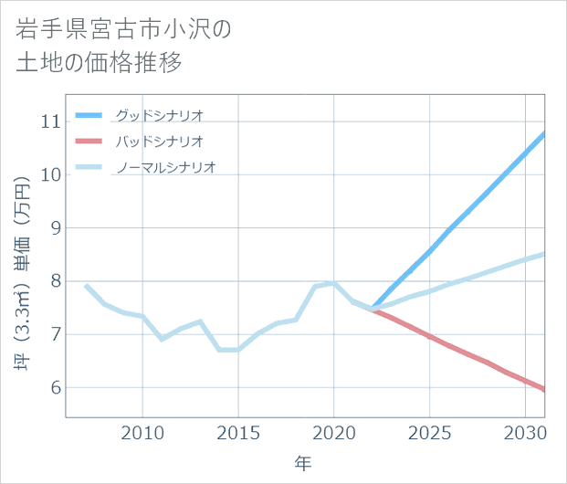 岩手県宮古市小沢の土地価格推移