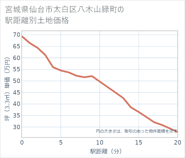 宮城県仙台市太白区八木山緑町の徒歩距離別の土地坪単価