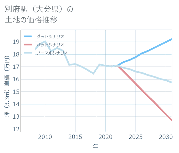別府駅(大分県)の土地価格推移