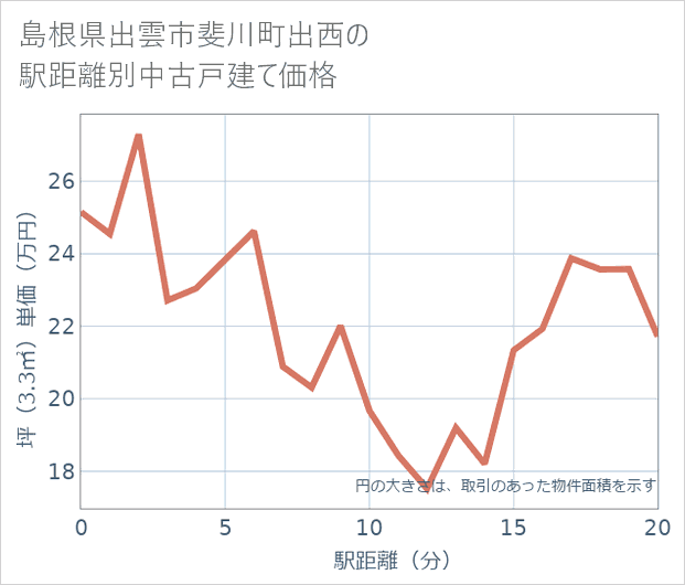 島根県出雲市斐川町出西の徒歩距離別の中古戸建て坪単価