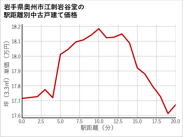 岩手県奥州市江刺岩谷堂の徒歩距離別の中古戸建て坪単価