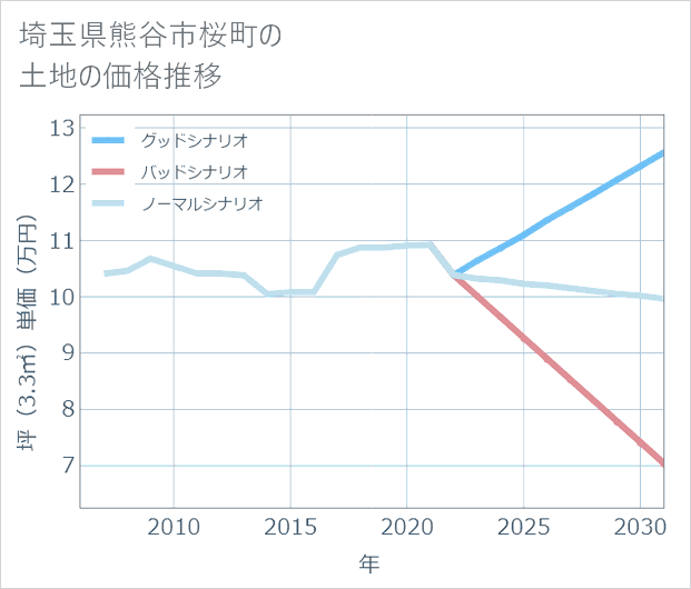 埼玉県熊谷市桜町の土地価格推移