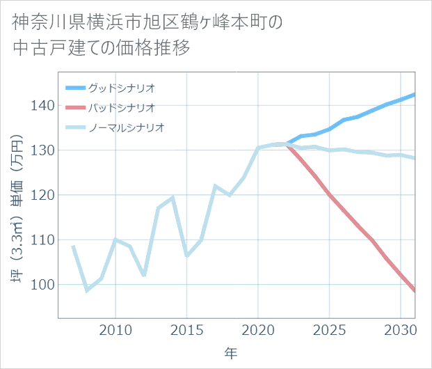 神奈川県横浜市旭区鶴ケ峰本町の中古戸建て価格推移