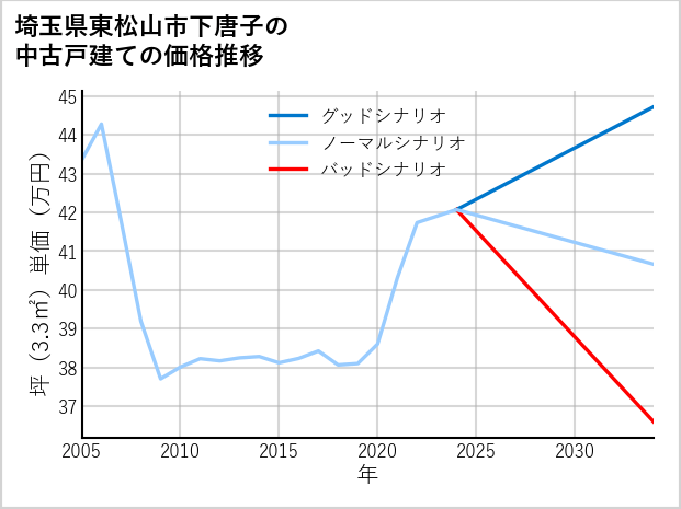 埼玉県東松山市下唐子の中古戸建て価格推移