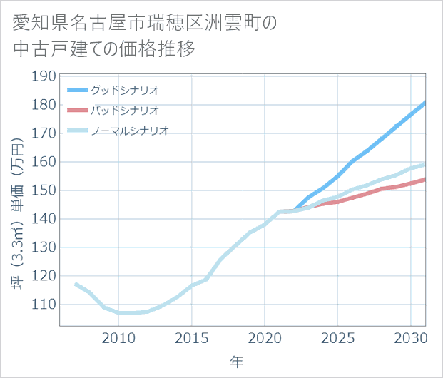 愛知県名古屋市瑞穂区洲雲町の中古戸建て価格推移