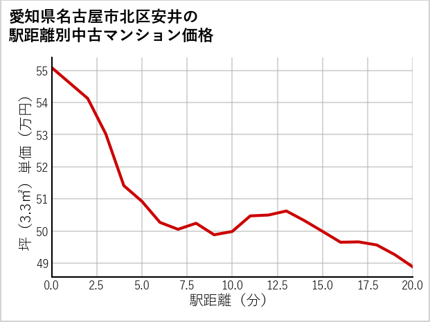 愛知県名古屋市北区安井の徒歩距離別の中古マンション坪単価