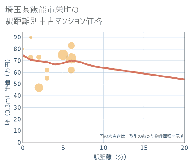 埼玉県飯能市栄町の徒歩距離別の中古マンション坪単価