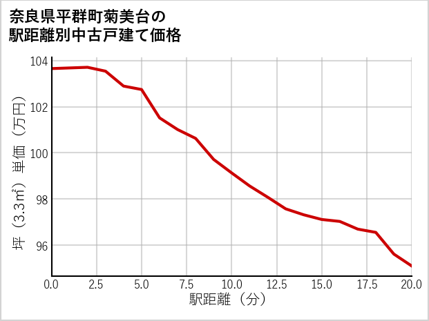 奈良県平群町菊美台の徒歩距離別の中古戸建て坪単価